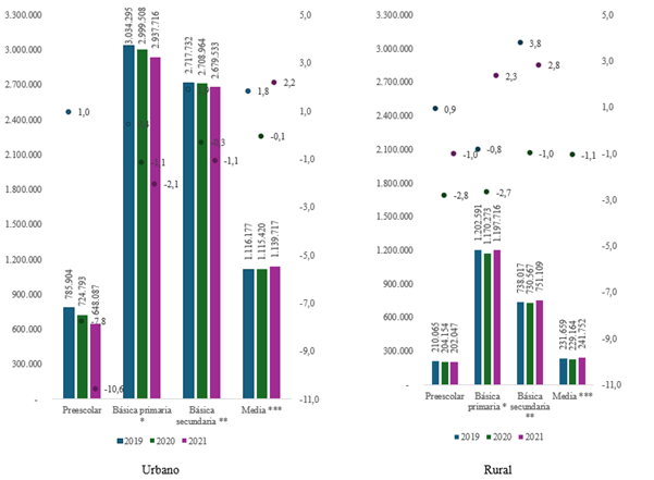 Número y variación porcentual de matriculados por nivel educativo y zona, 2019-2021