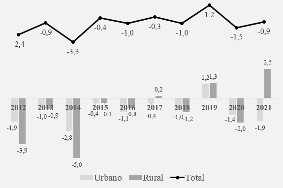 Variación porcentual anual de estudiantes matriculados en los niveles de educación preescolar, básica y media. Total nacional y por zona, 2012-2021