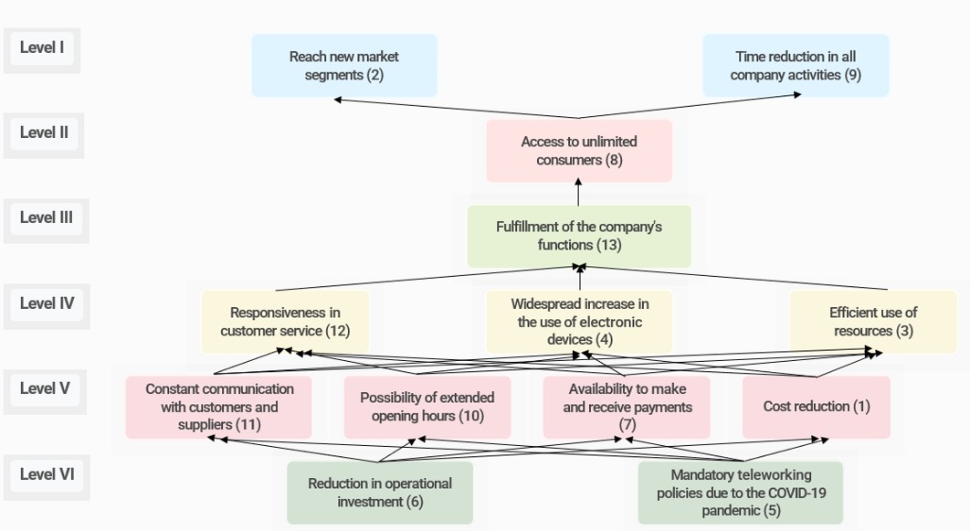 Interaction model of factors in the digitalization of the gastronomy sector