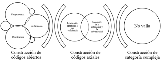 Interrelación de códigos y construcción de la categoría No valía