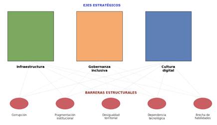 Modelo 3+5 de transformación digital en países en desarrollo