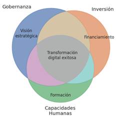 Factores críticos para la inclusión digital sostenible