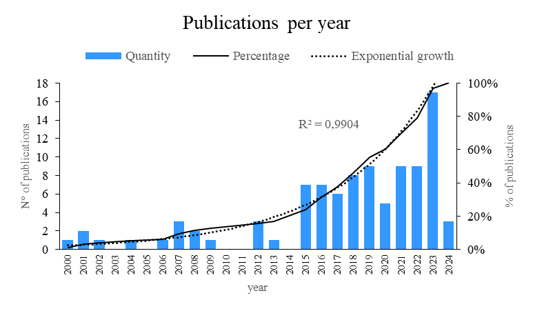 Publicaciones por año