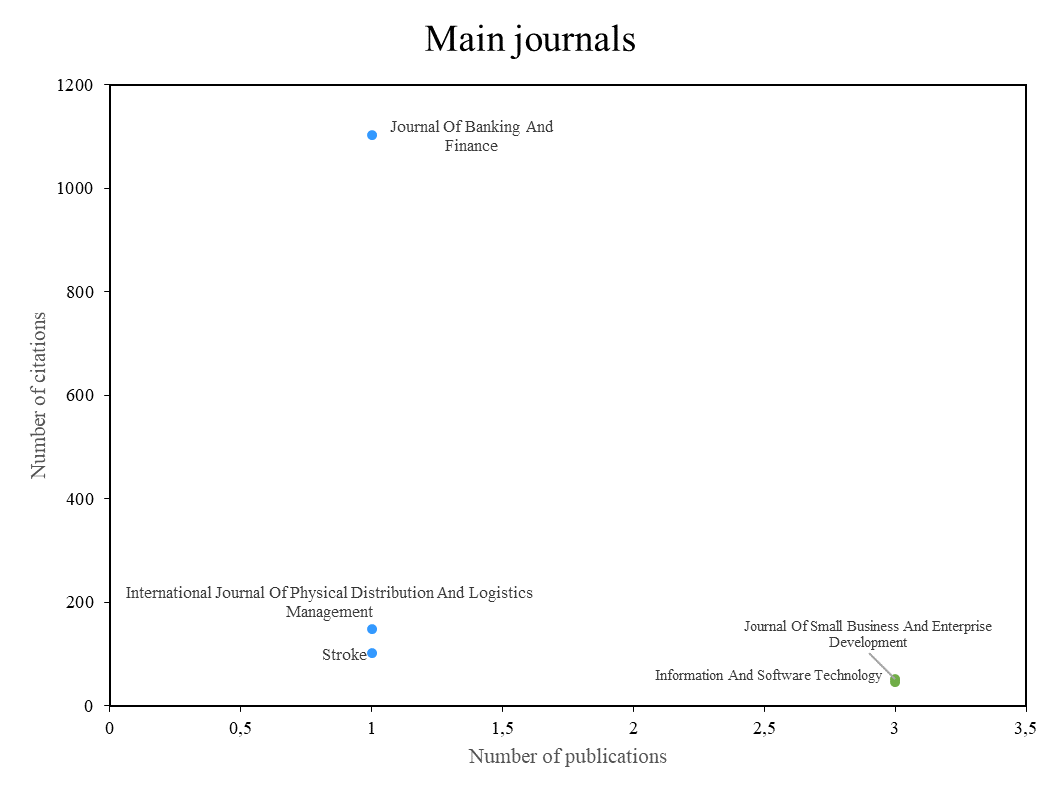 Principales revistas