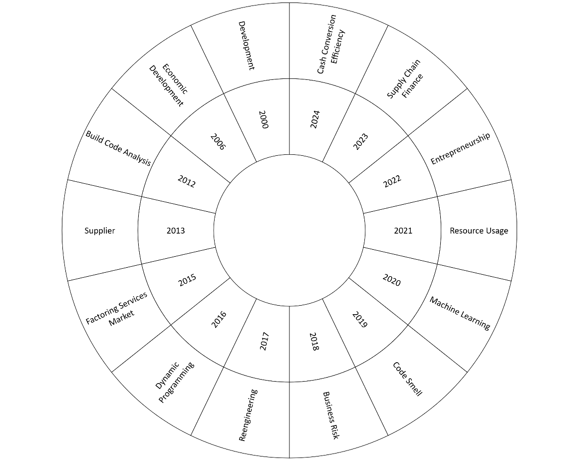 Evolución temática
