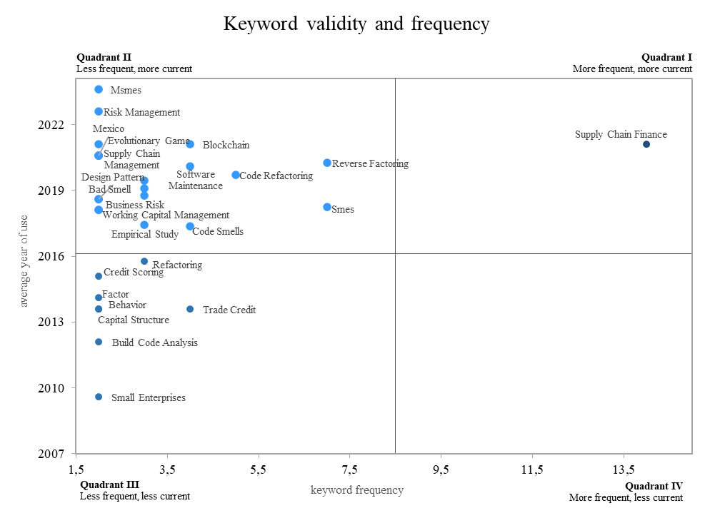 Vigencia y frecuencia de las palabras clave