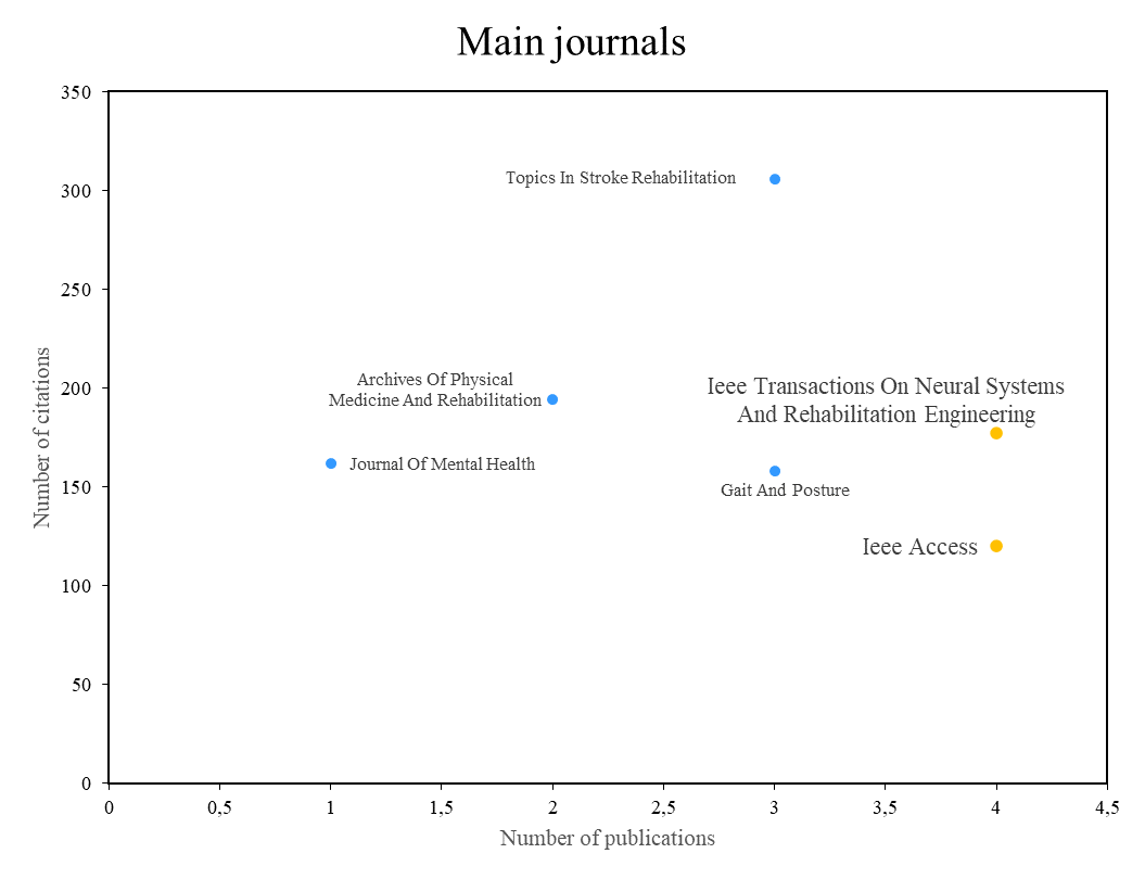 Principales revistas