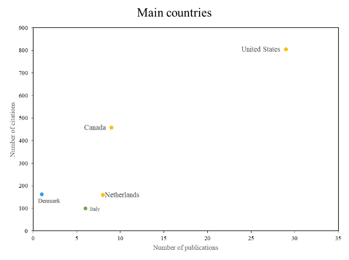 Principales países