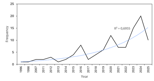 Evolución del número de publicaciones